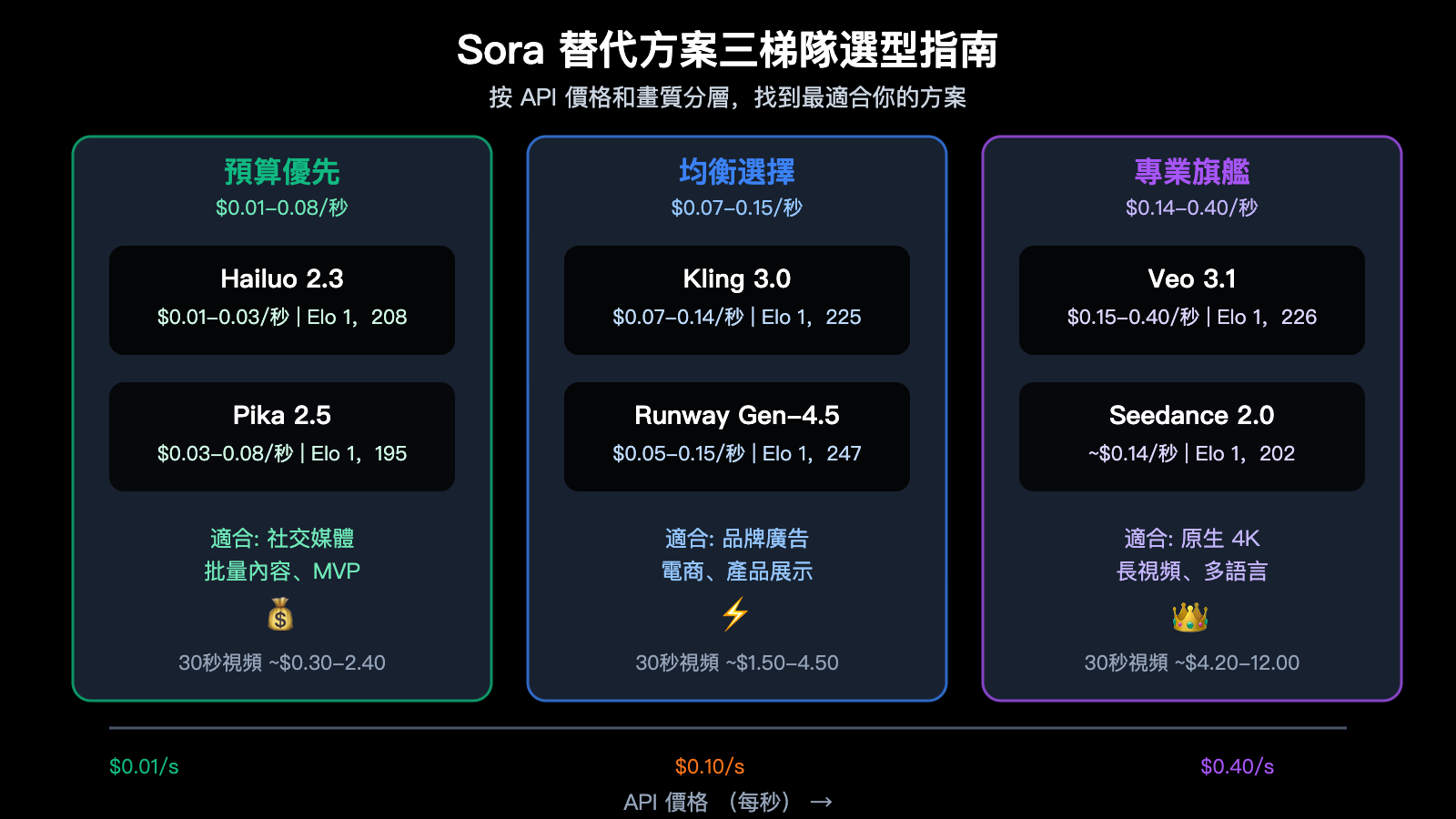 sora-shutdown-7-best-ai-video-generation-api-alternatives-guide-zh-hant 图示