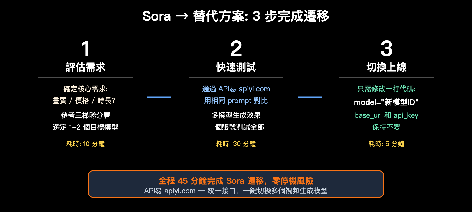 sora-shutdown-7-best-ai-video-generation-api-alternatives-guide-zh-hant 图示