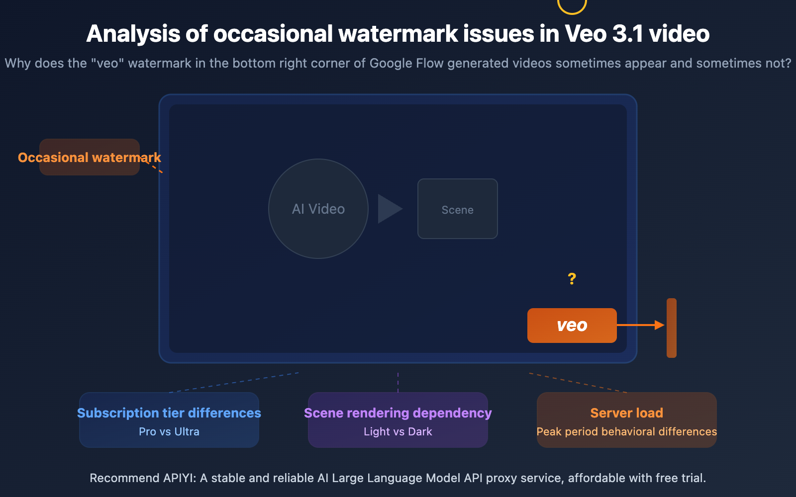 veo-3-1-watermark-google-flow-video-generation-synthid-guide-en 图示