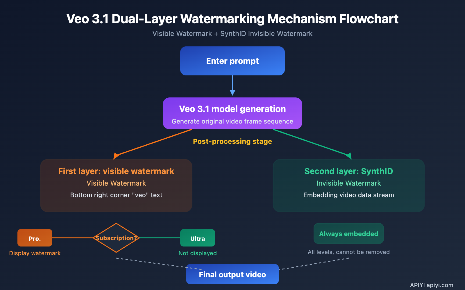 veo-3-1-watermark-google-flow-video-generation-synthid-guide-en 图示