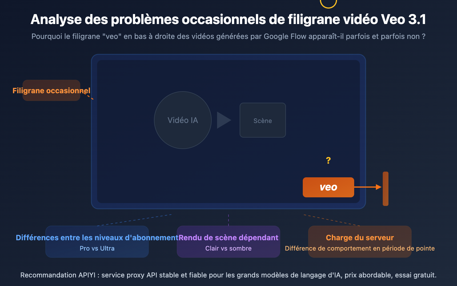 veo-3-1-watermark-google-flow-video-generation-synthid-guide-fr 图示