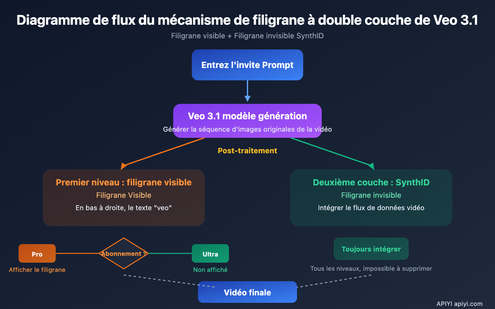 veo-3-1-watermark-google-flow-video-generation-synthid-guide-fr 图示