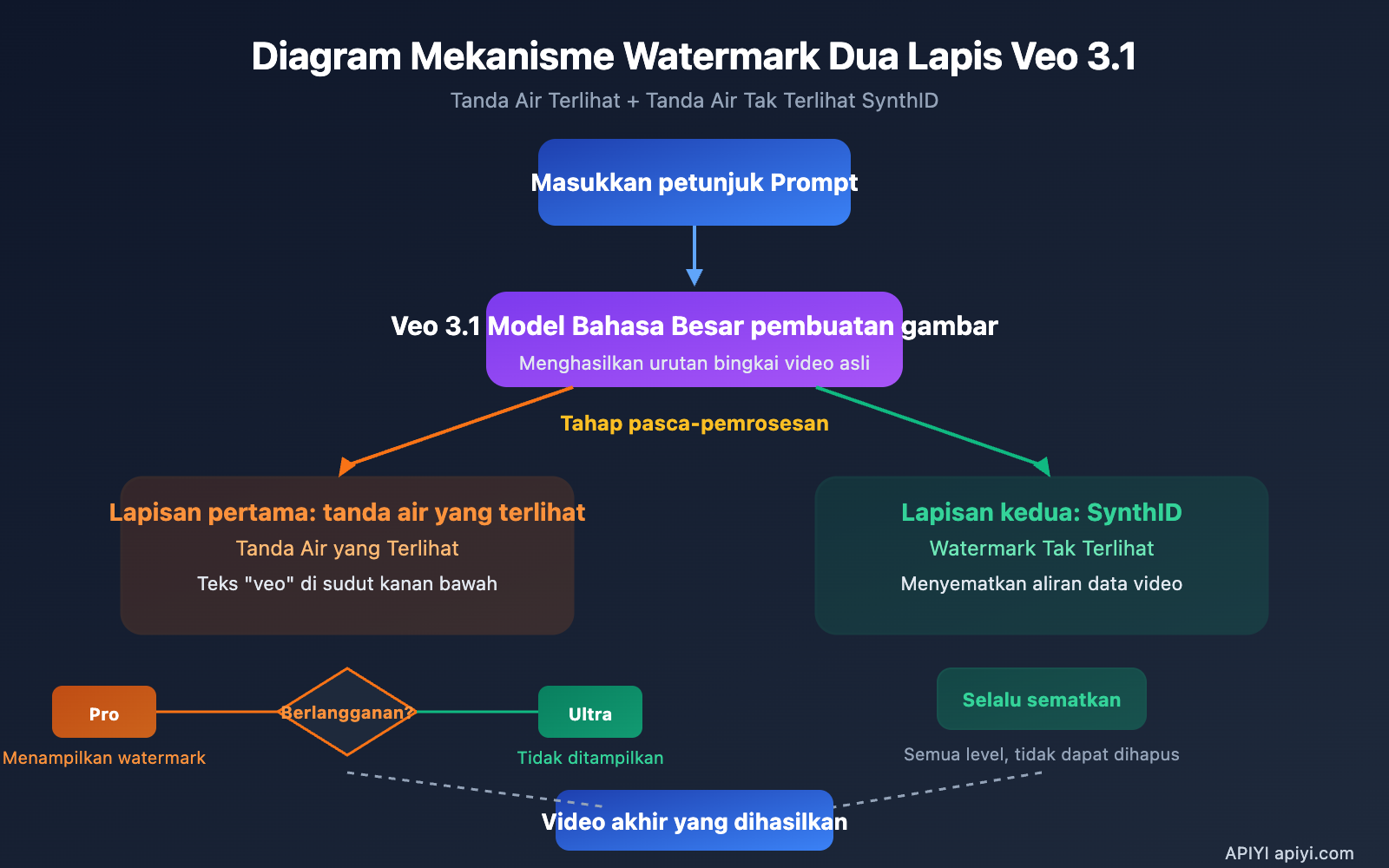 veo-3-1-watermark-google-flow-video-generation-synthid-guide-id 图示
