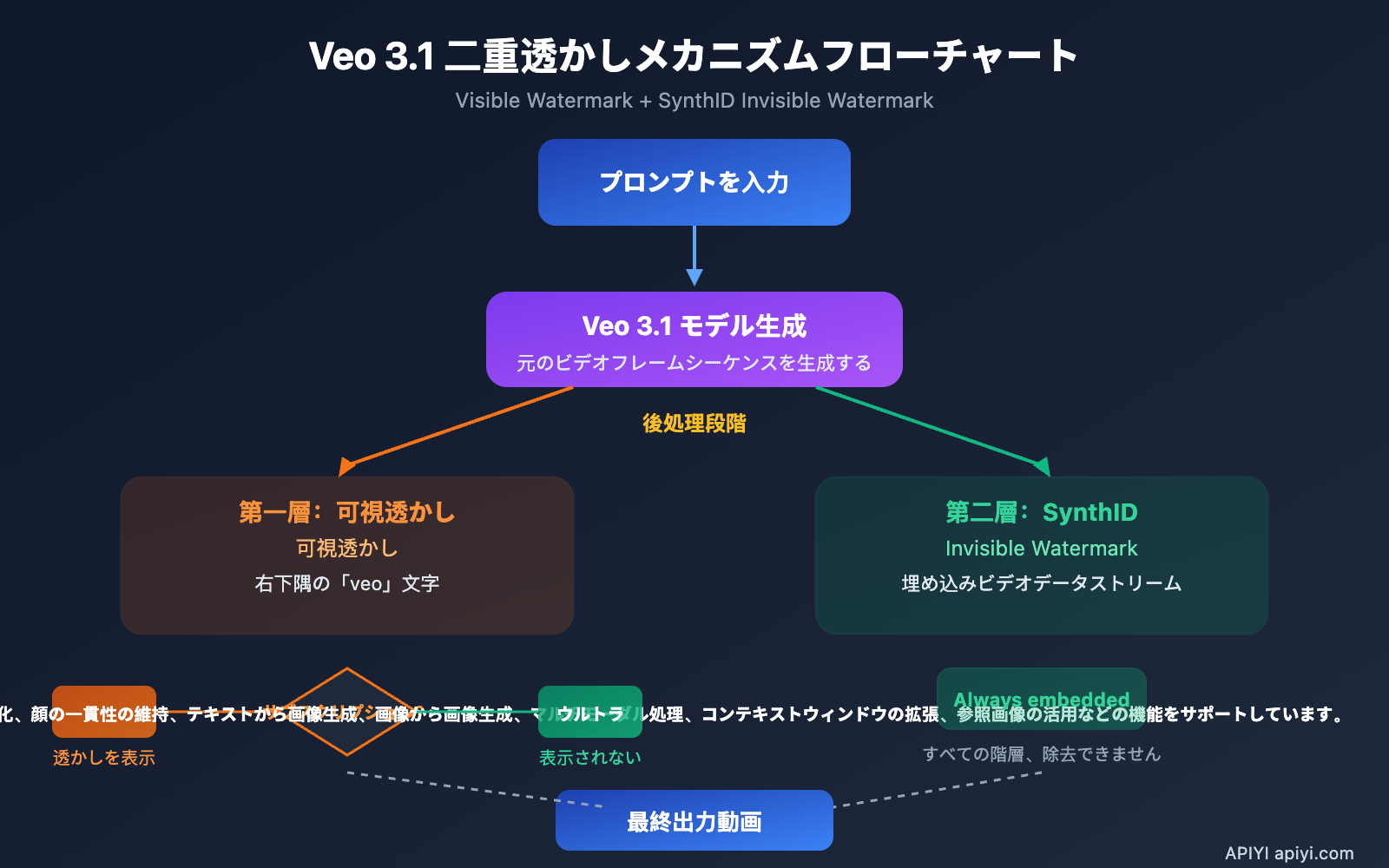 veo-3-1-watermark-google-flow-video-generation-synthid-guide-ja 图示