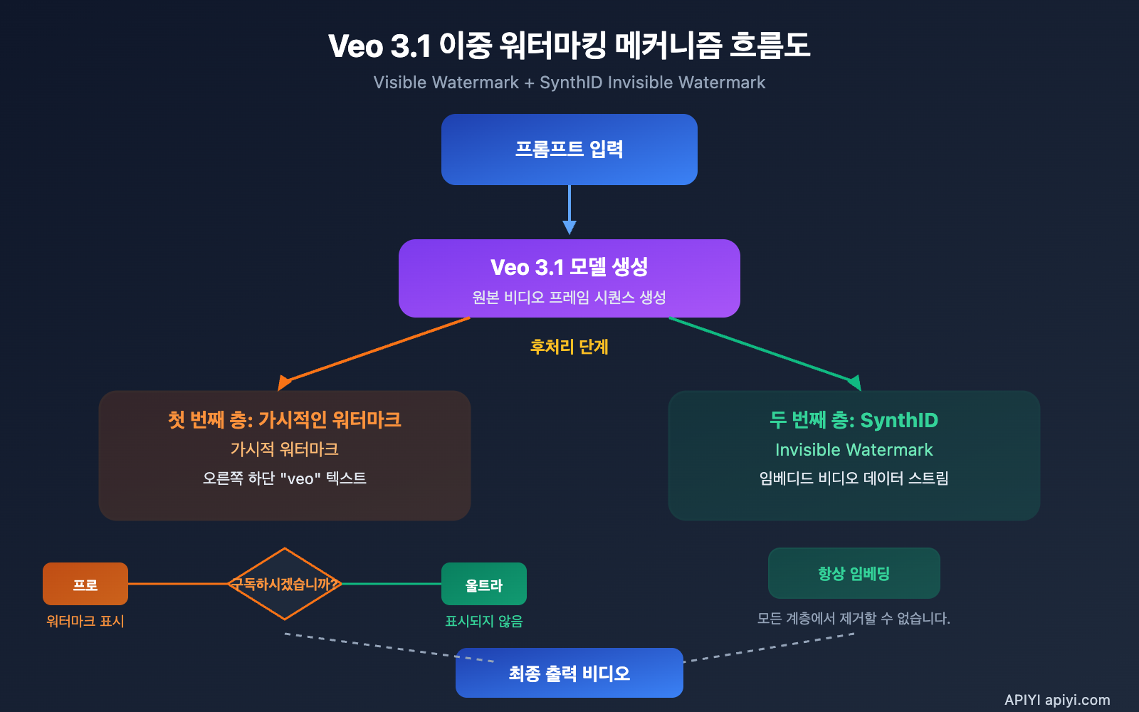 veo-3-1-watermark-google-flow-video-generation-synthid-guide-ko 图示
