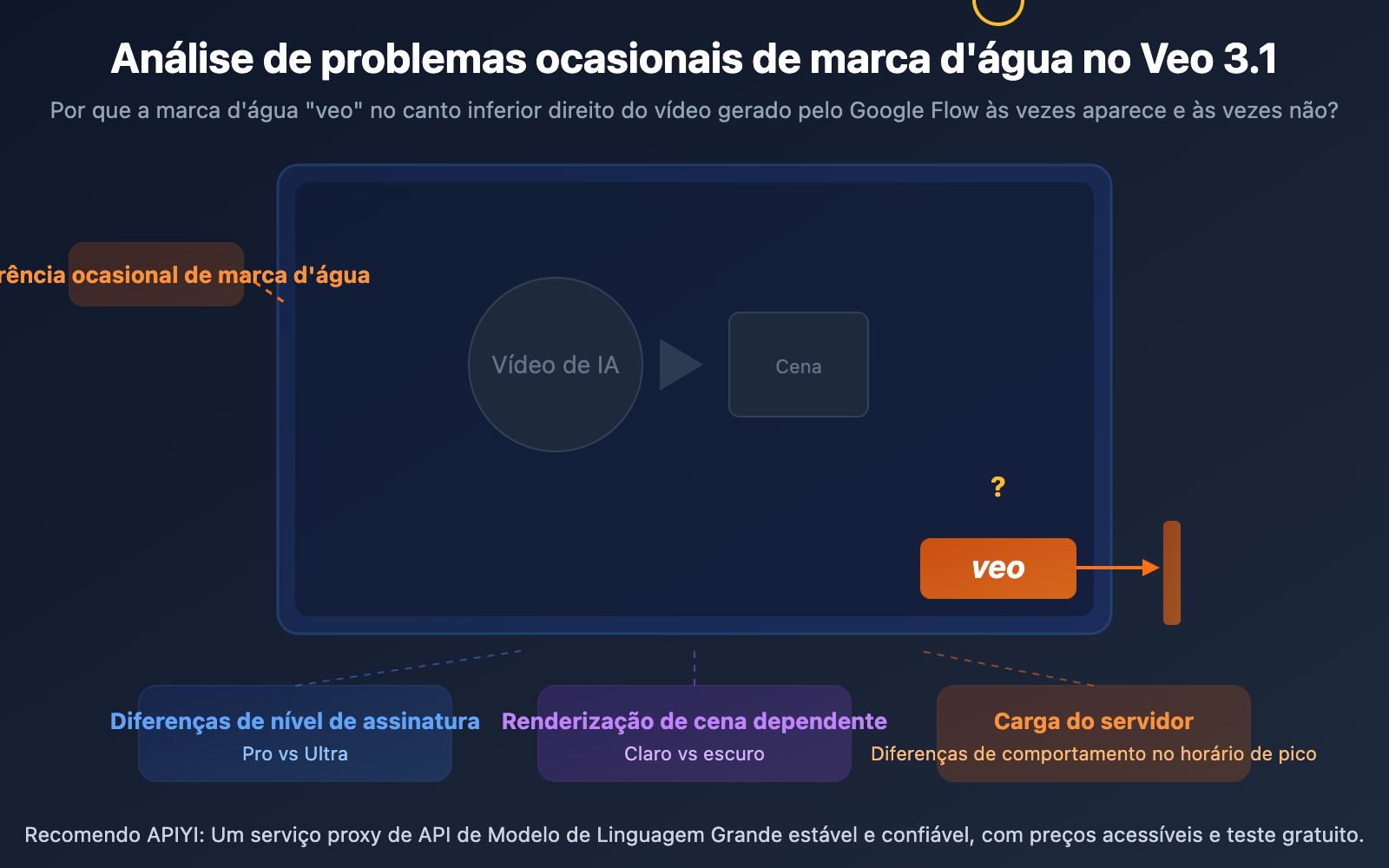 veo-3-1-watermark-google-flow-video-generation-synthid-guide-pt-pt 图示