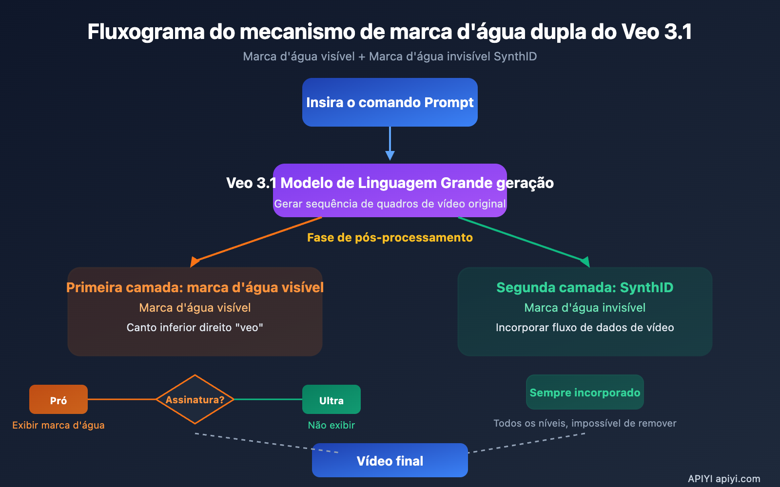 veo-3-1-watermark-google-flow-video-generation-synthid-guide-pt-pt 图示