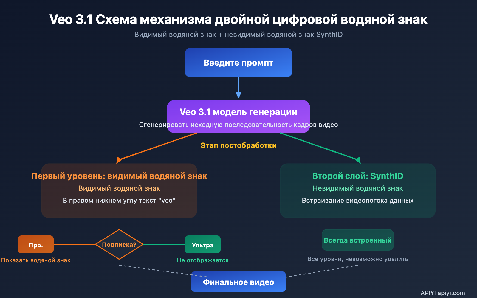 veo-3-1-watermark-google-flow-video-generation-synthid-guide-ru 图示