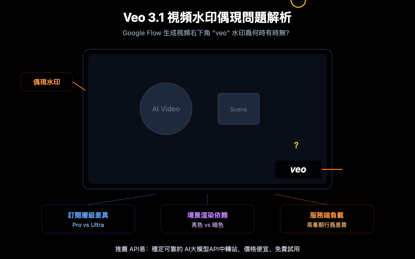 veo-3-1-watermark-google-flow-video-generation-synthid-guide-zh-hant 图示