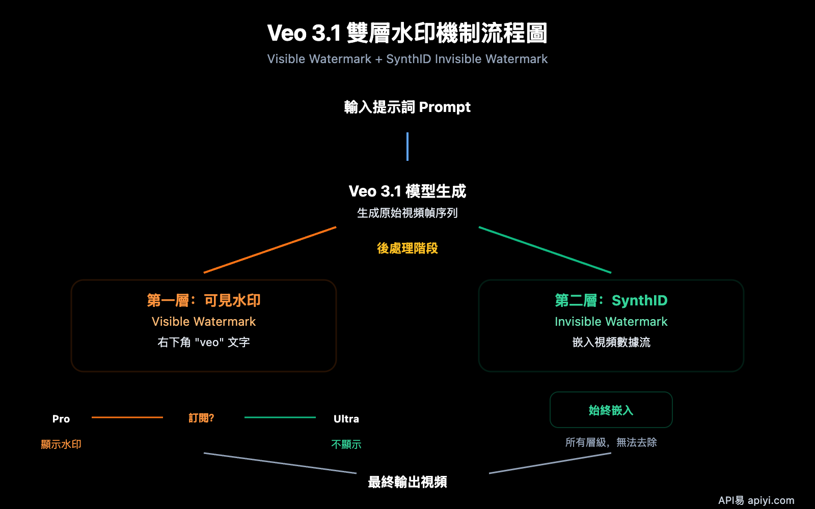 veo-3-1-watermark-google-flow-video-generation-synthid-guide-zh-hant 图示