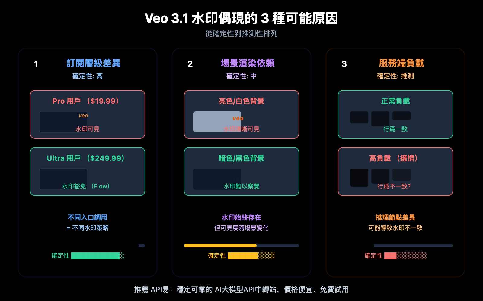 veo-3-1-watermark-google-flow-video-generation-synthid-guide-zh-hant 图示