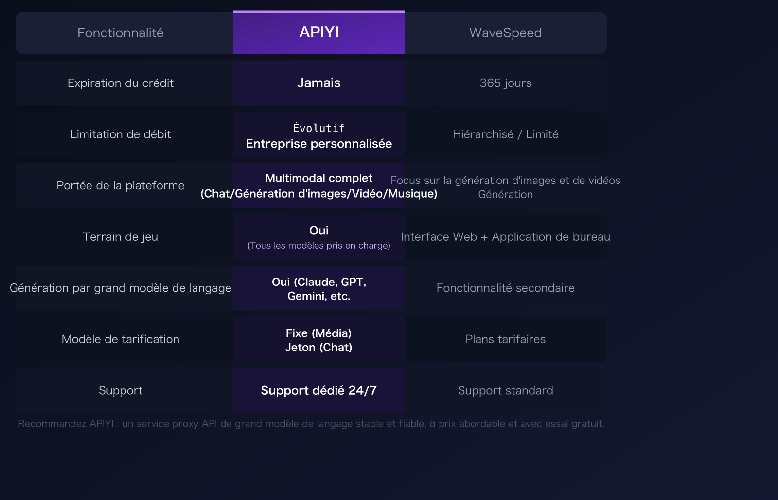wavespeed-ai-alternative-apiyi-comparison-pricing-multimodal-guide-fr 图示