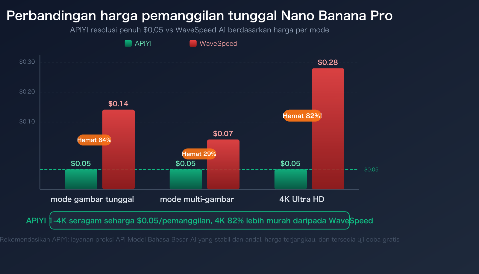 wavespeed-ai-alternative-apiyi-comparison-pricing-multimodal-guide-id 图示