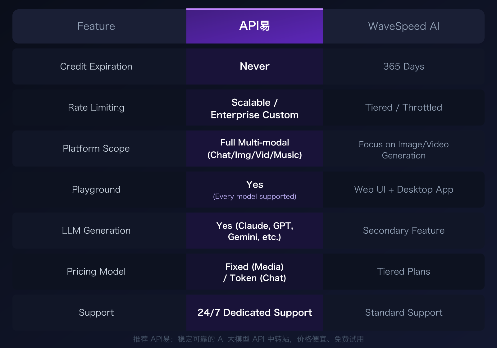 wavespeed-ai-alternative-apiyi-comparison-pricing-multimodal-guide 图示