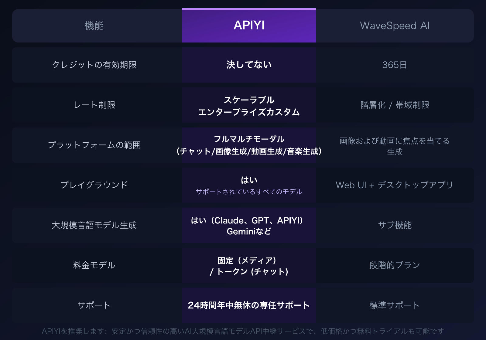 wavespeed-ai-alternative-apiyi-comparison-pricing-multimodal-guide-ja 图示