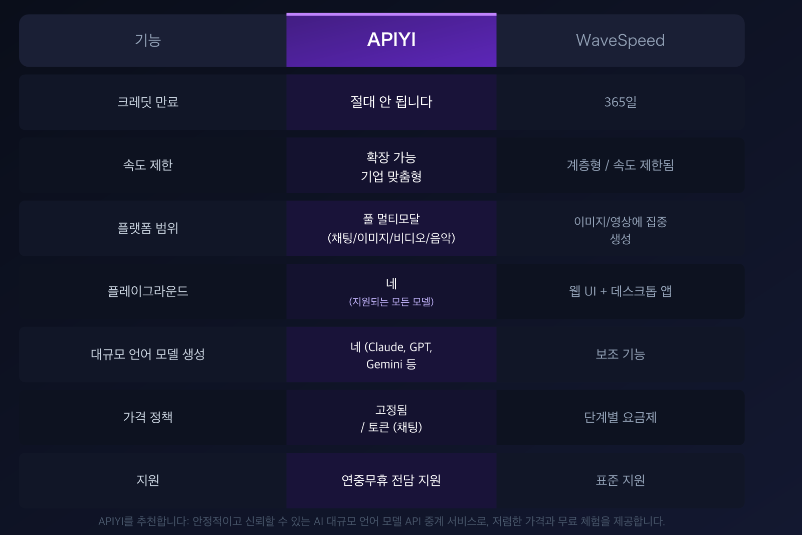 wavespeed-ai-alternative-apiyi-comparison-pricing-multimodal-guide-ko 图示