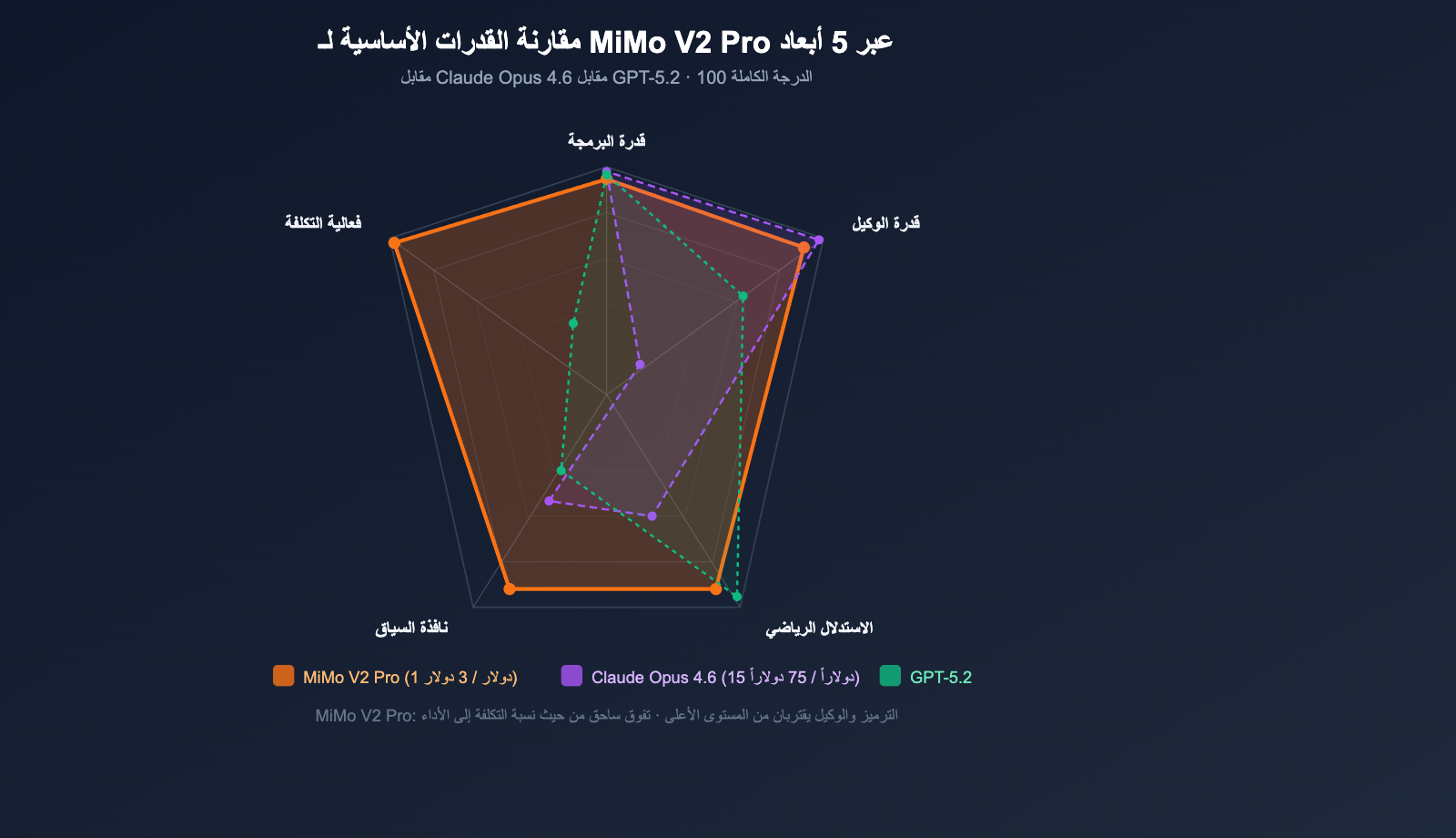 xiaomi-mimo-v2-pro-omni-hunter-alpha-api-guide-ar 图示