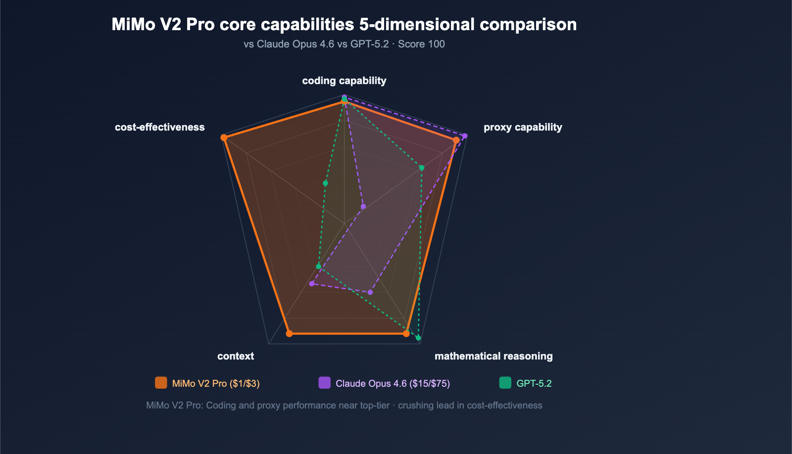 xiaomi-mimo-v2-pro-omni-hunter-alpha-api-guide-en 图示
