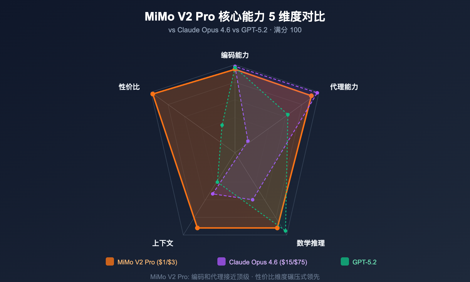 xiaomi-mimo-v2-pro-omni-hunter-alpha-api-guide 图示
