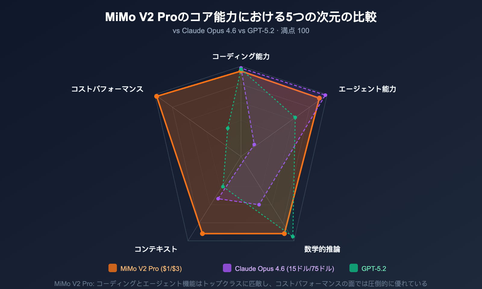 xiaomi-mimo-v2-pro-omni-hunter-alpha-api-guide-ja 图示