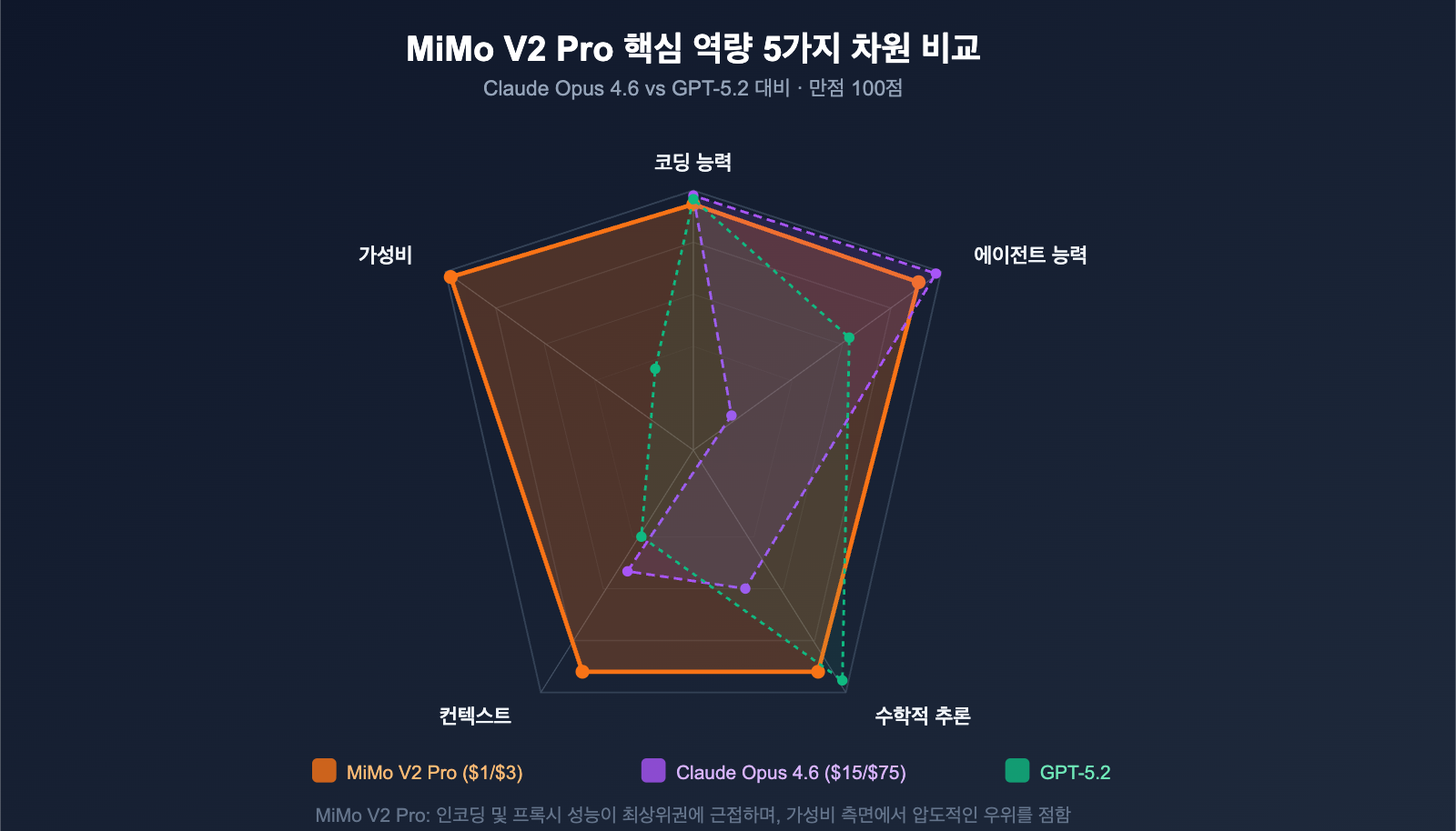xiaomi-mimo-v2-pro-omni-hunter-alpha-api-guide-ko 图示