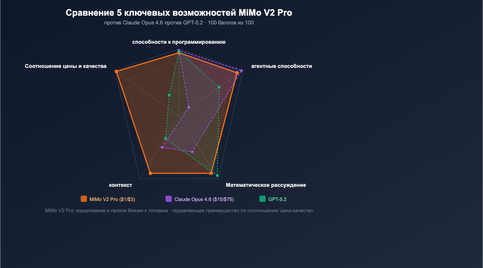xiaomi-mimo-v2-pro-omni-hunter-alpha-api-guide-ru 图示