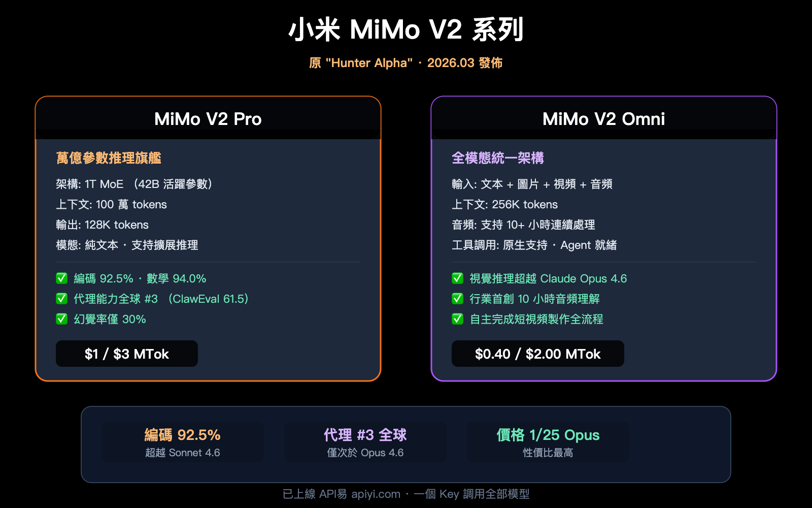 xiaomi-mimo-v2-pro-omni-hunter-alpha-api-guide-zh-hant 图示