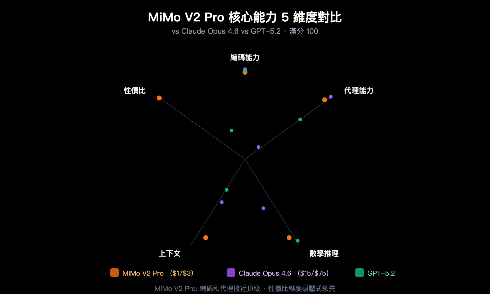 xiaomi-mimo-v2-pro-omni-hunter-alpha-api-guide-zh-hant 图示