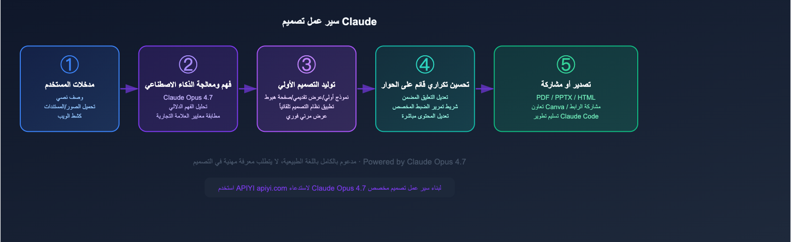 anthropic-claude-design-guide-for-beginners-ar 图示