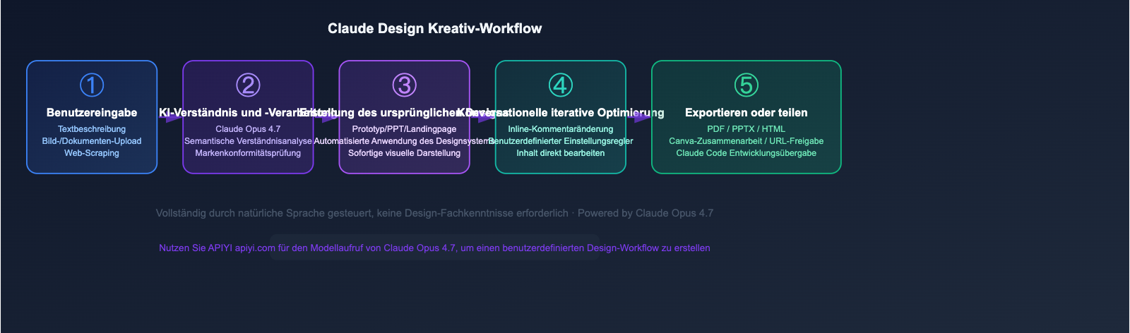 anthropic-claude-design-guide-for-beginners-de 图示