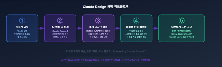 anthropic claude design guide for beginners ko image 0 图示
