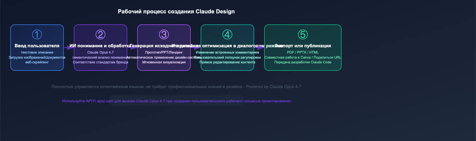 anthropic-claude-design-guide-for-beginners-ru 图示