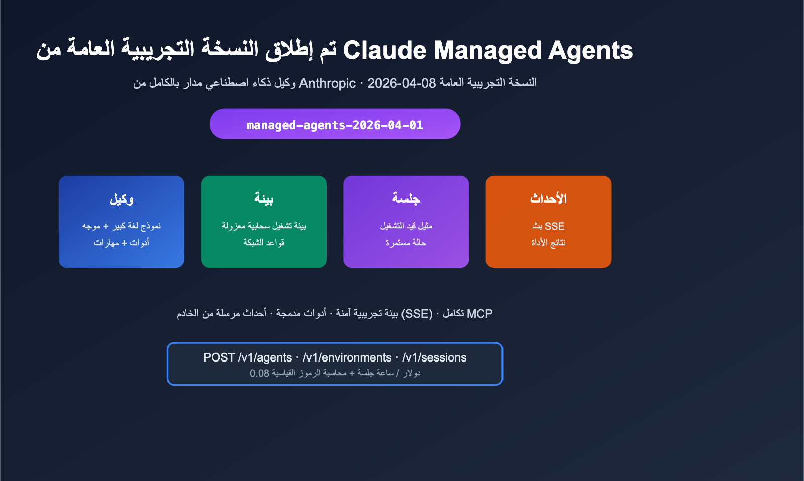 anthropic-claude-managed-agents-public-beta-launch-ar 图示