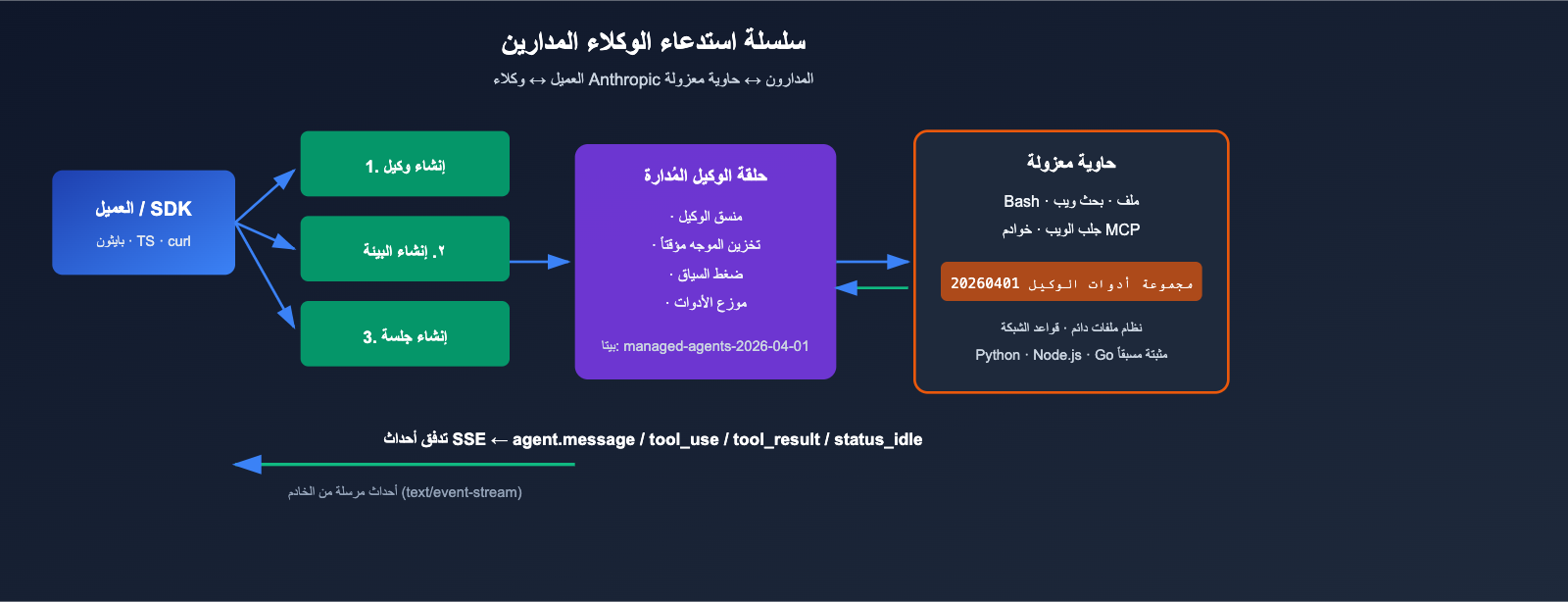 anthropic-claude-managed-agents-public-beta-launch-ar 图示