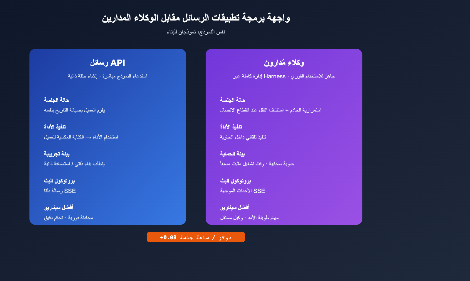 anthropic-claude-managed-agents-public-beta-launch-ar 图示