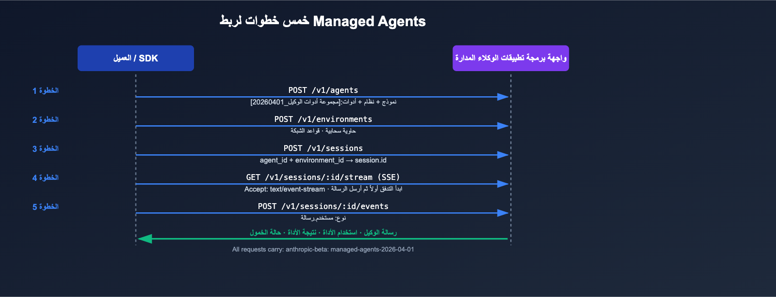 anthropic-claude-managed-agents-public-beta-launch-ar 图示