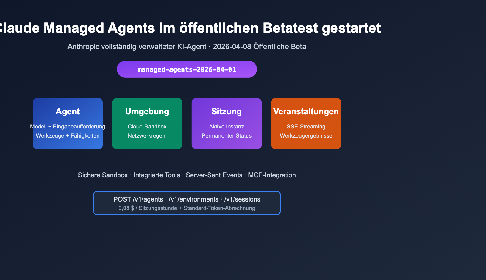 anthropic-claude-managed-agents-public-beta-launch-de 图示