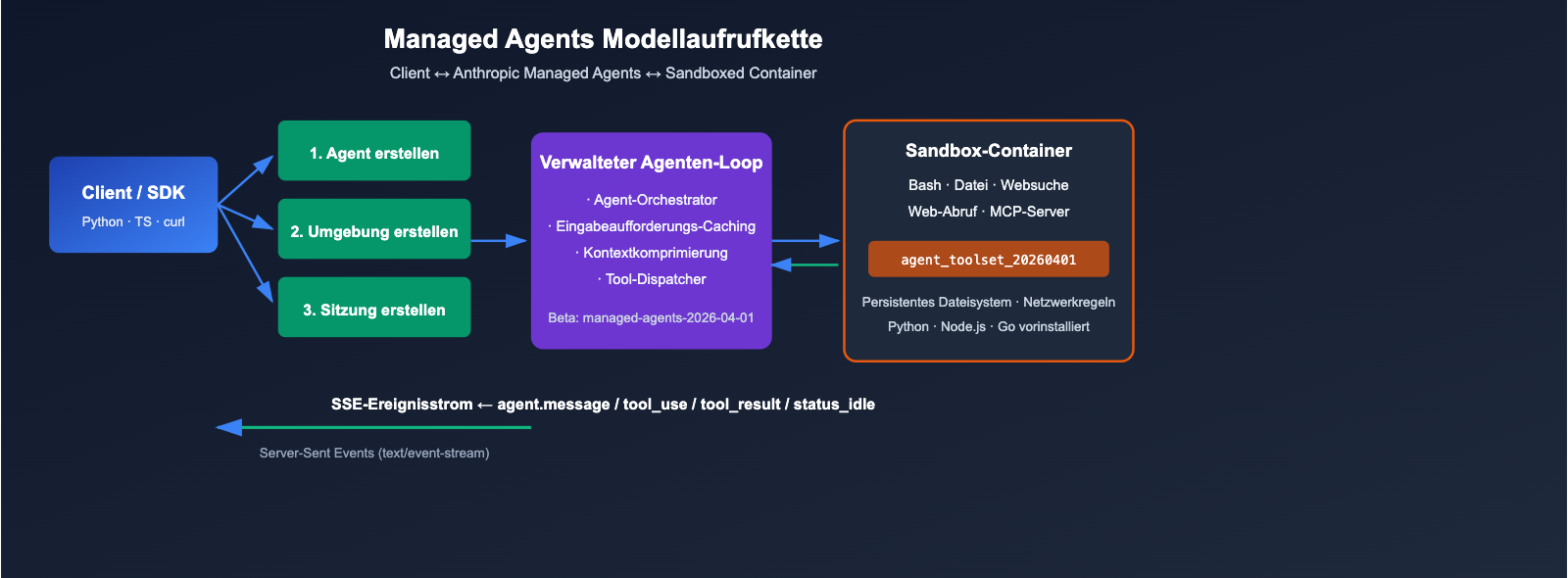 anthropic-claude-managed-agents-public-beta-launch-de 图示