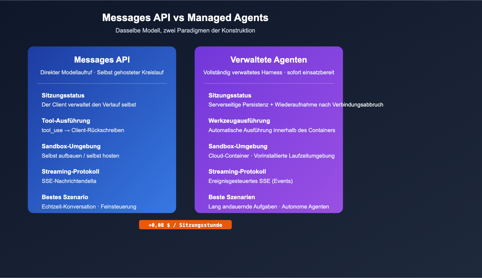 anthropic-claude-managed-agents-public-beta-launch-de 图示