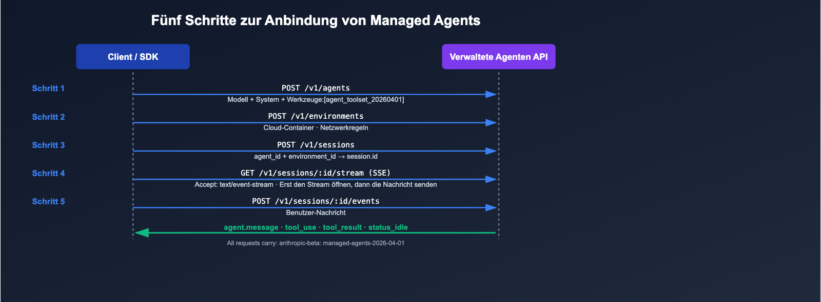 anthropic-claude-managed-agents-public-beta-launch-de 图示