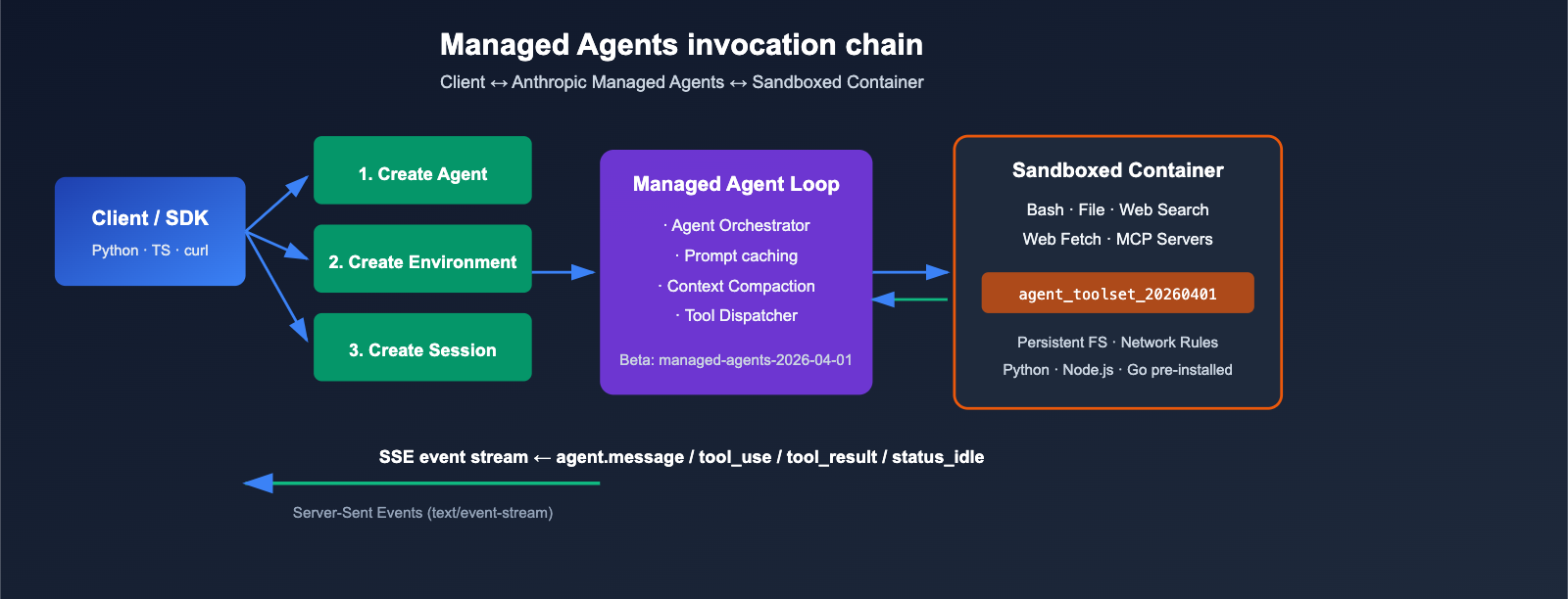 anthropic-claude-managed-agents-public-beta-launch-en 图示