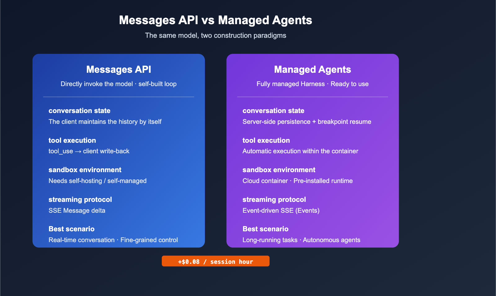anthropic-claude-managed-agents-public-beta-launch-en 图示
