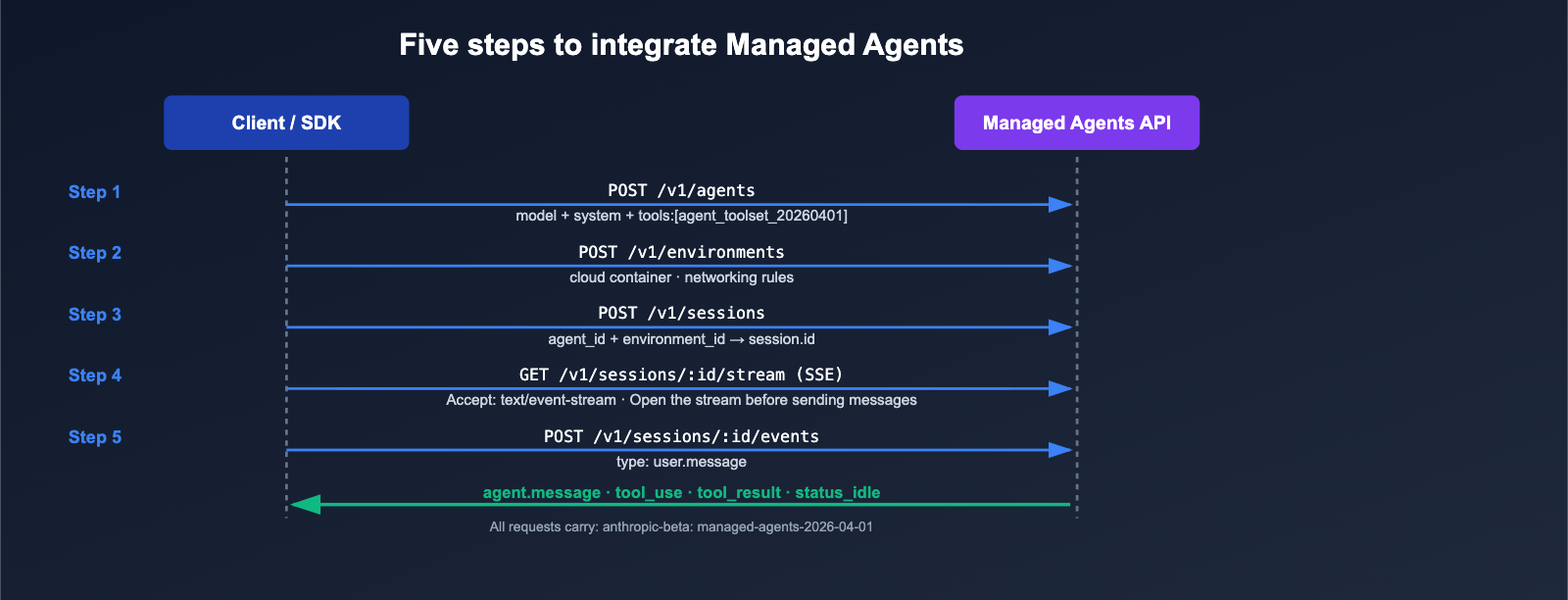 anthropic-claude-managed-agents-public-beta-launch-en 图示