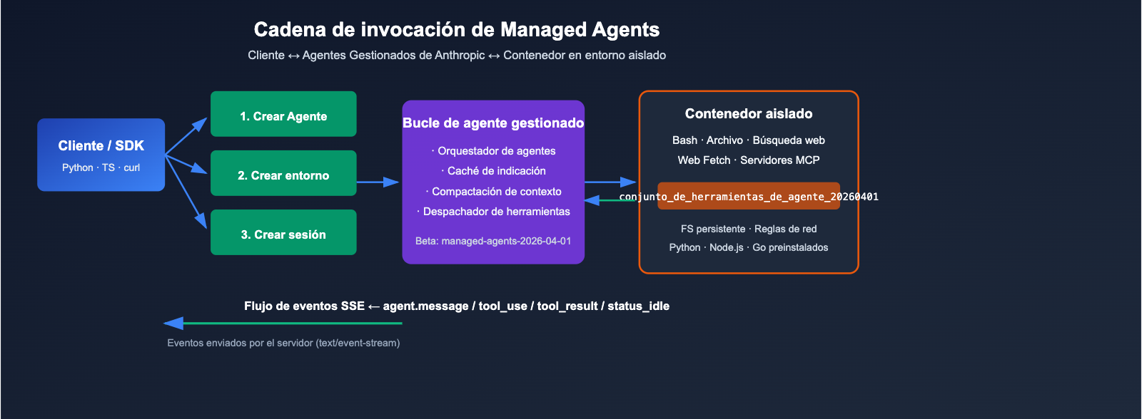anthropic-claude-managed-agents-public-beta-launch-es 图示