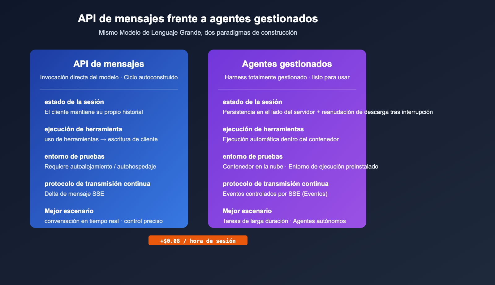 anthropic-claude-managed-agents-public-beta-launch-es 图示