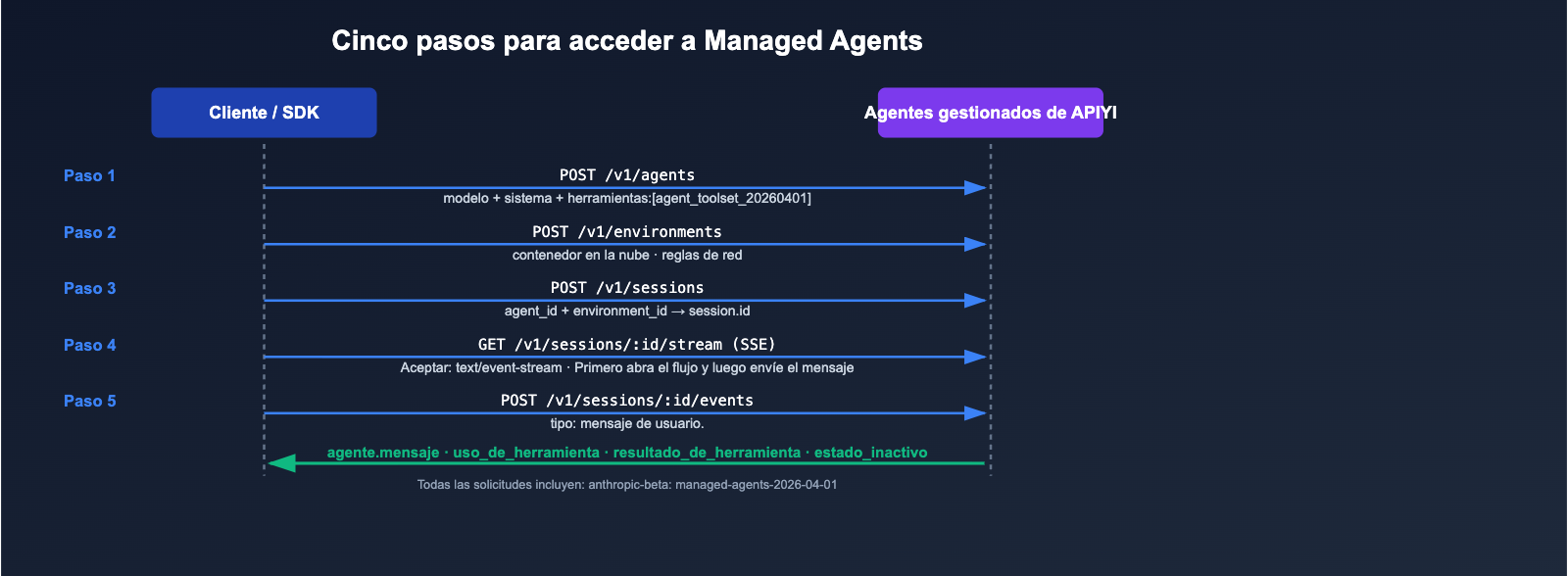 anthropic-claude-managed-agents-public-beta-launch-es 图示