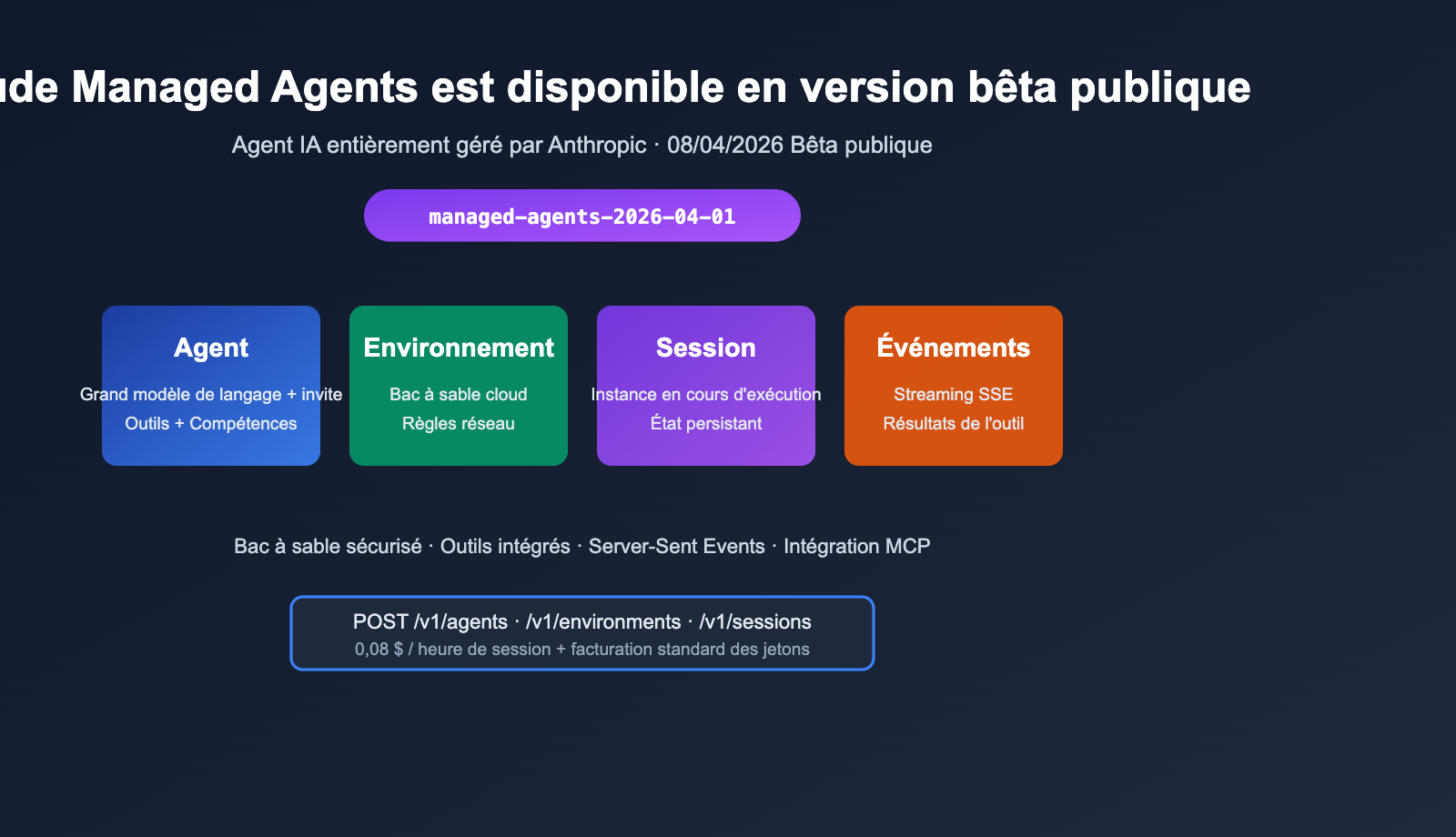 anthropic-claude-managed-agents-public-beta-launch-fr 图示