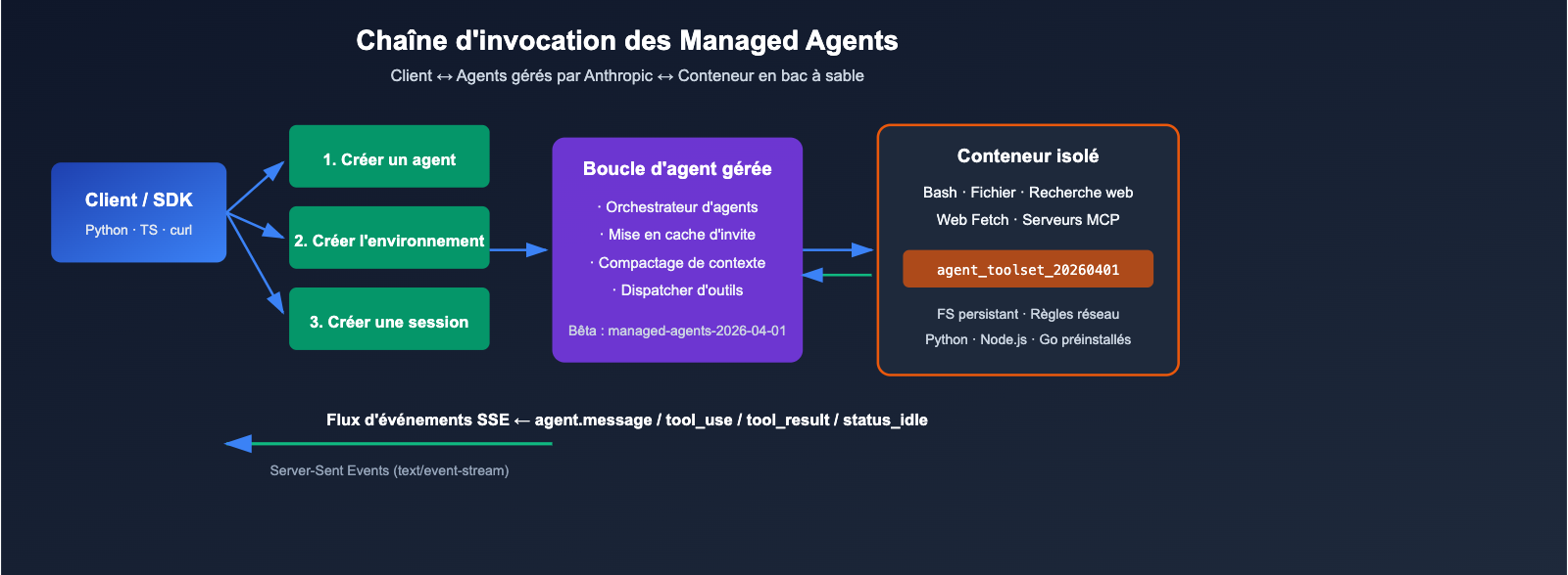 anthropic-claude-managed-agents-public-beta-launch-fr 图示