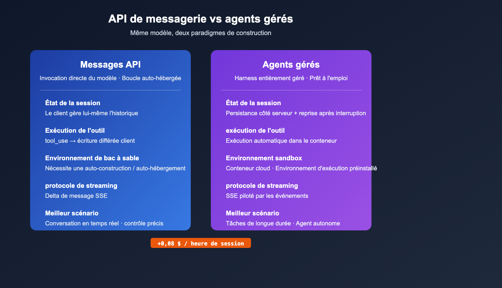 anthropic-claude-managed-agents-public-beta-launch-fr 图示