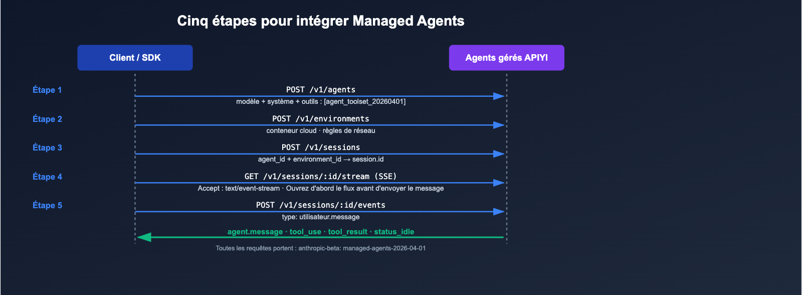 anthropic-claude-managed-agents-public-beta-launch-fr 图示